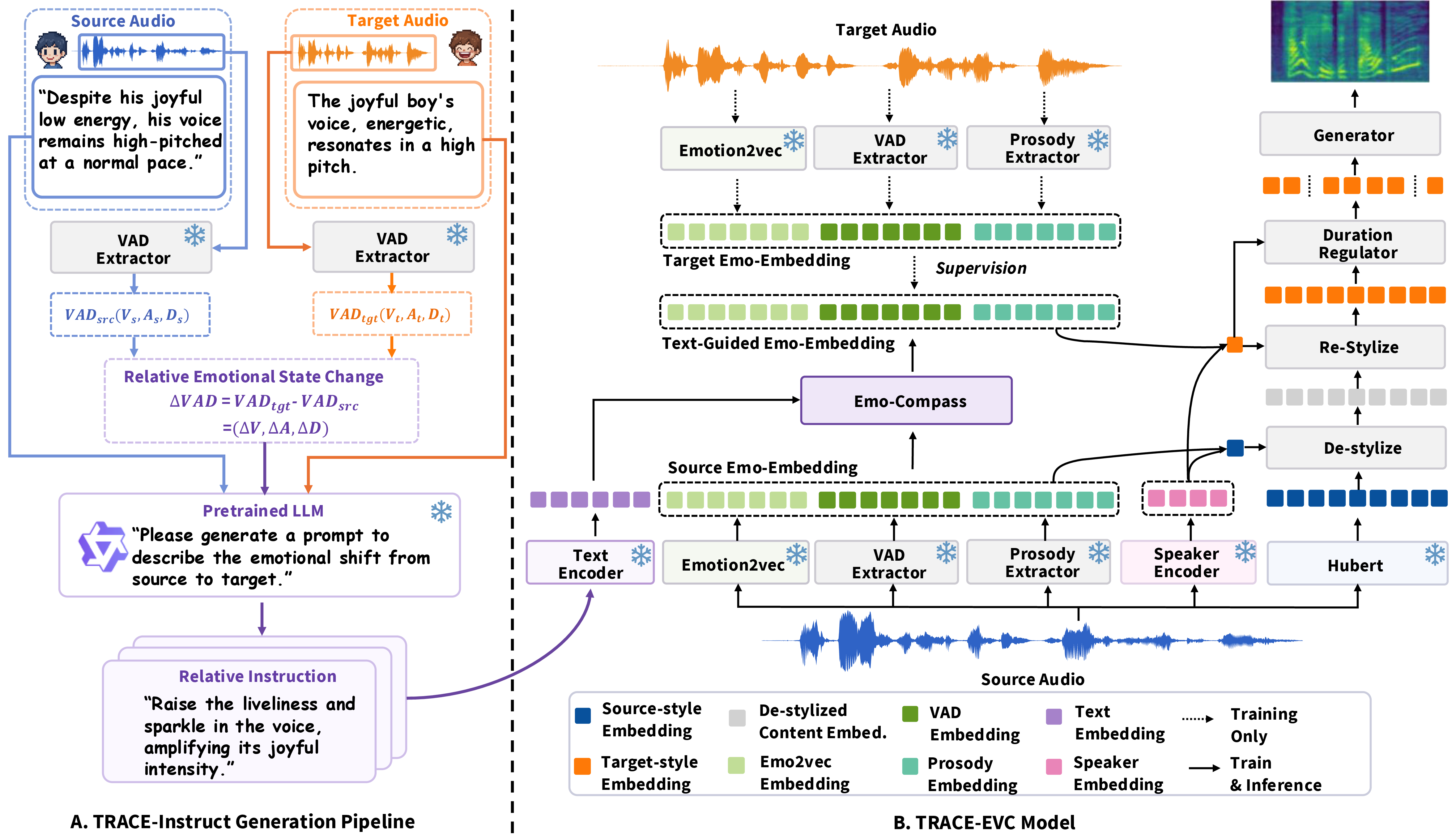 Overview of the TRACE-EVC framework: the TRACE-Instruct data pipeline and the TRACE-EVC conversion model.
