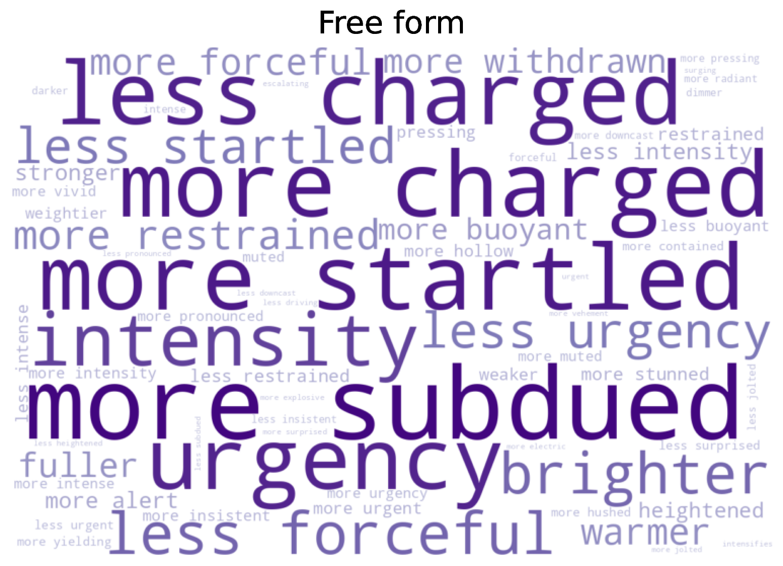 Word cloud of open-ended free-form relative instructions.
