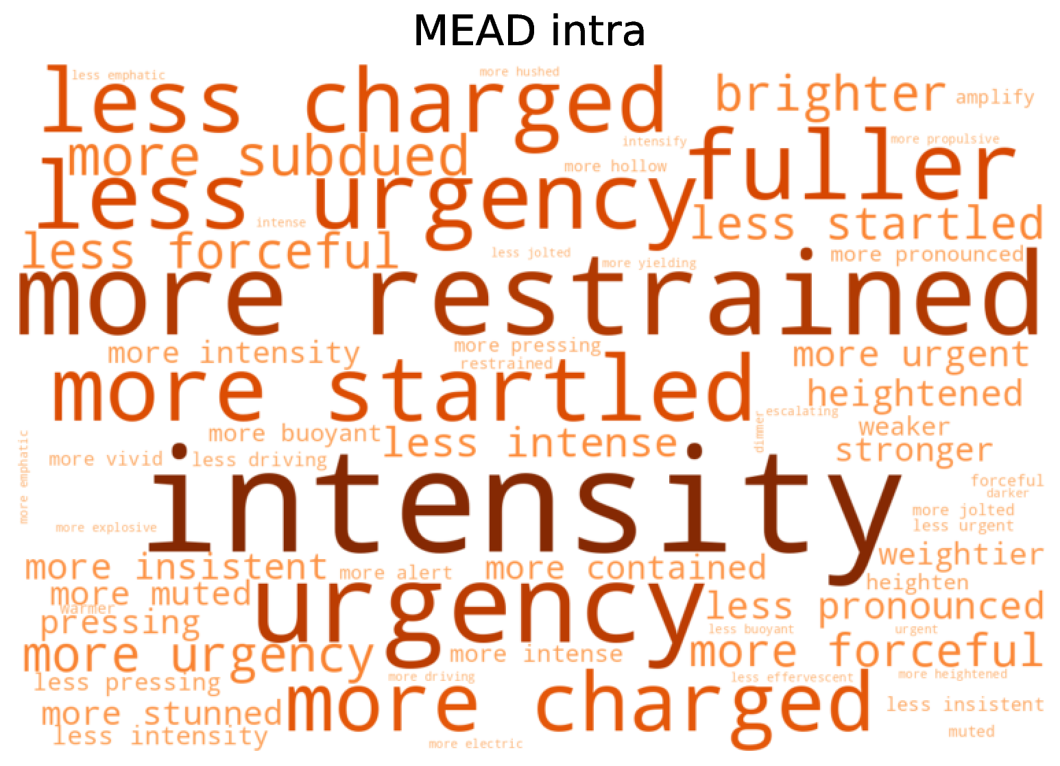Word cloud of intensity relative instructions built from MEAD.